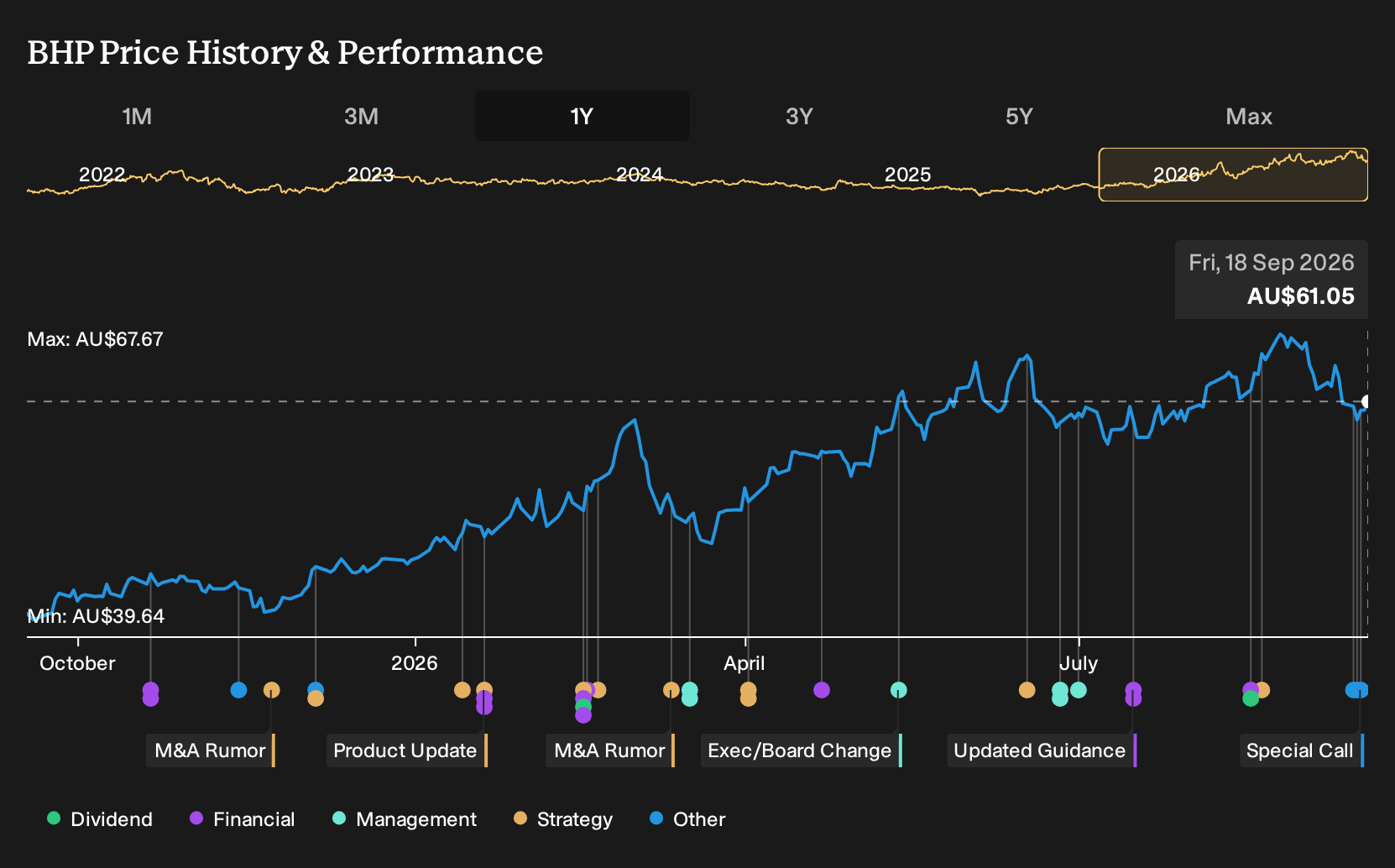 ASX:BHP 1-Year Stock Price Chart