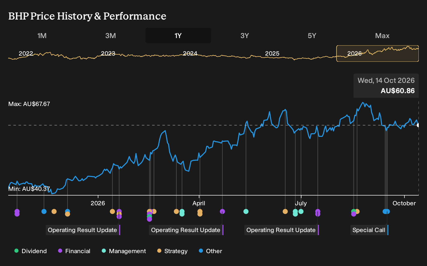 ASX:BHP 1-Year Stock Price Chart