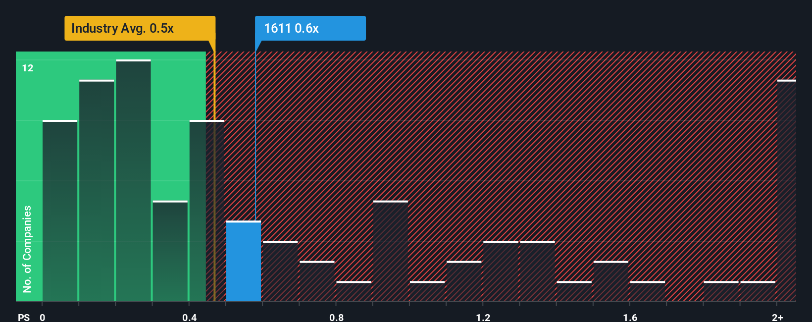ps-multiple-vs-industry