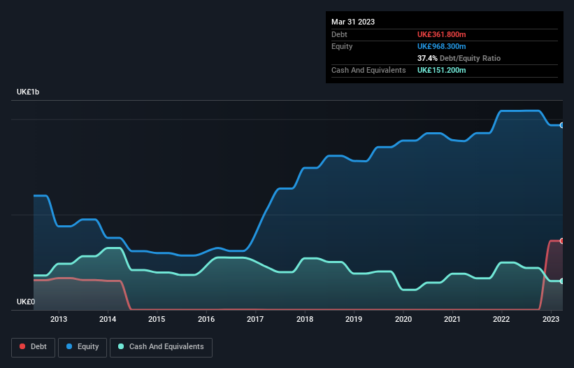 debt-equity-history-analysis