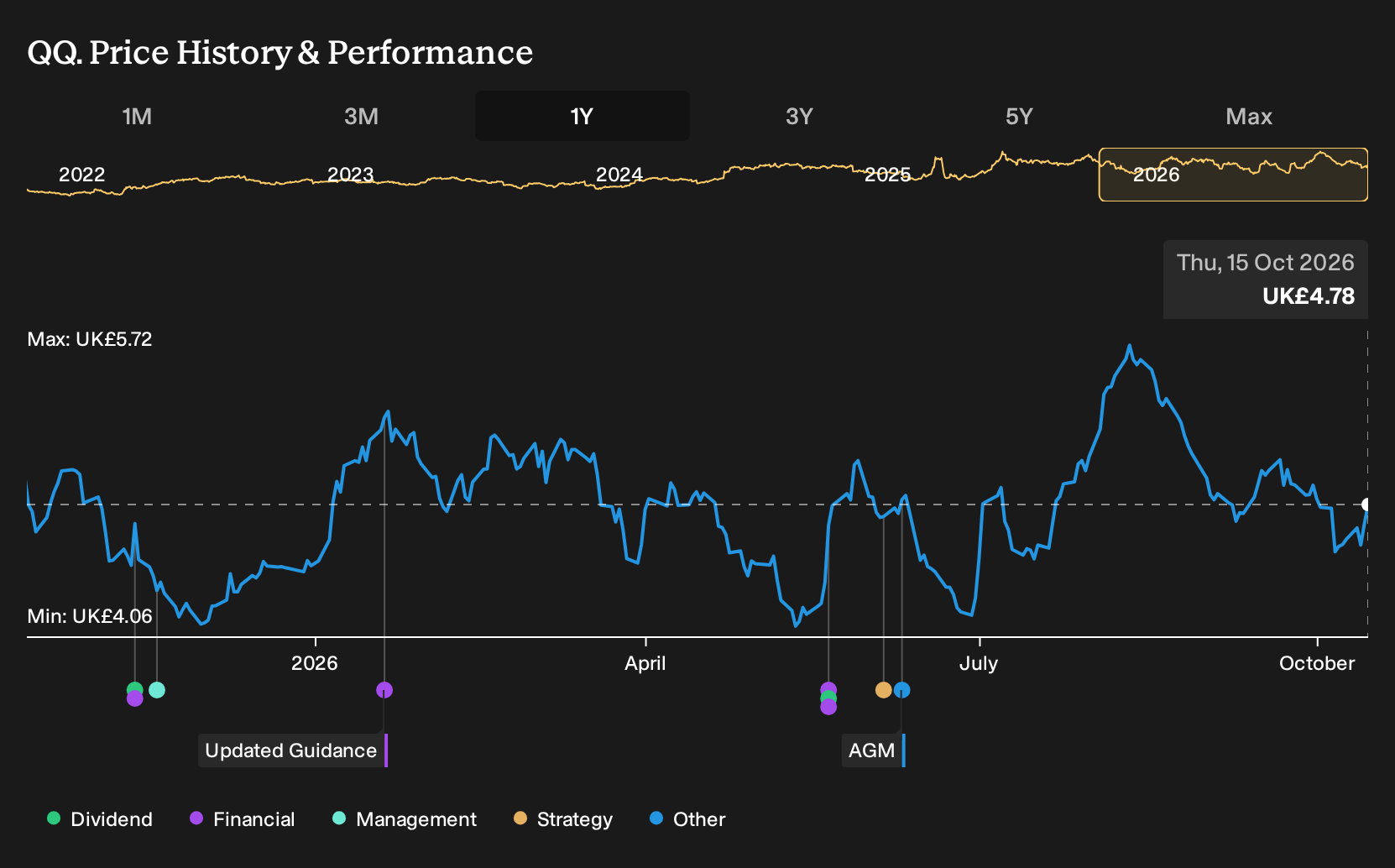 LSE:QQ. 1-Year Stock Price Chart