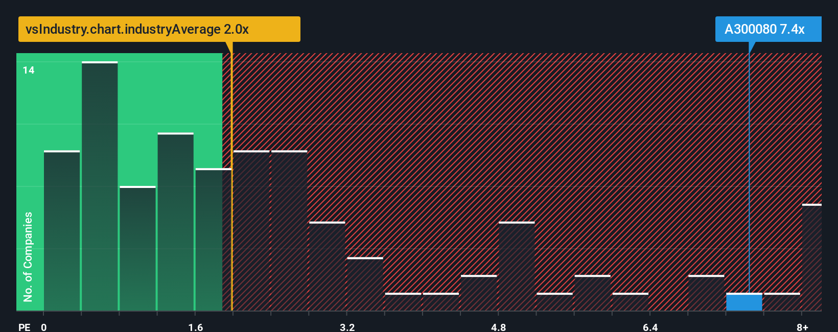 ps-multiple-vs-industry