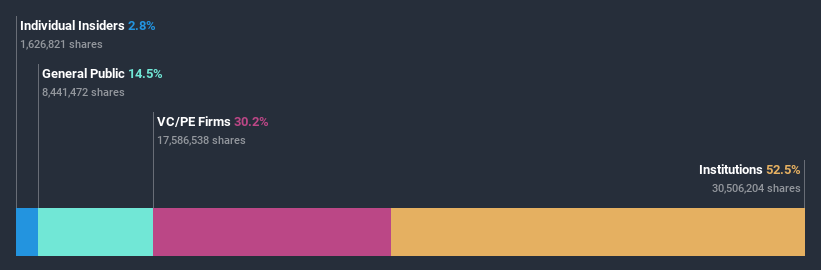 ownership-breakdown