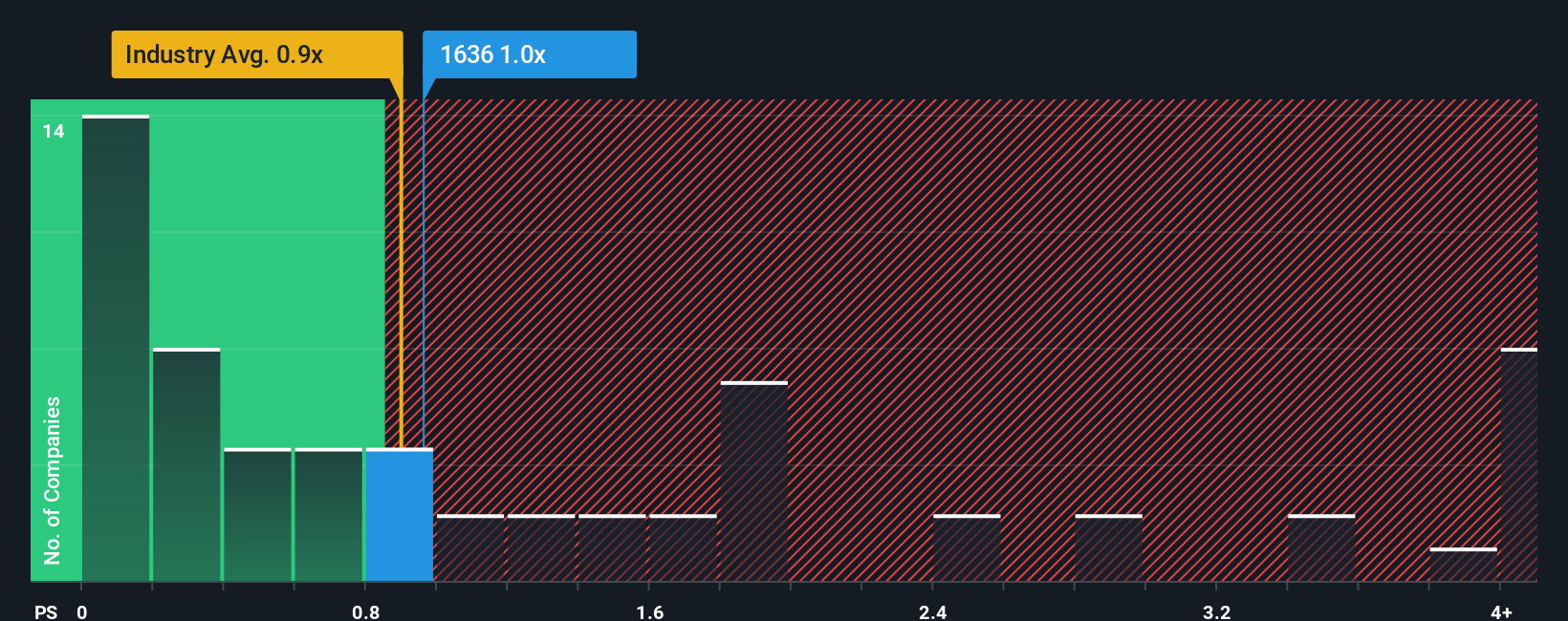 ps-multiple-vs-industry