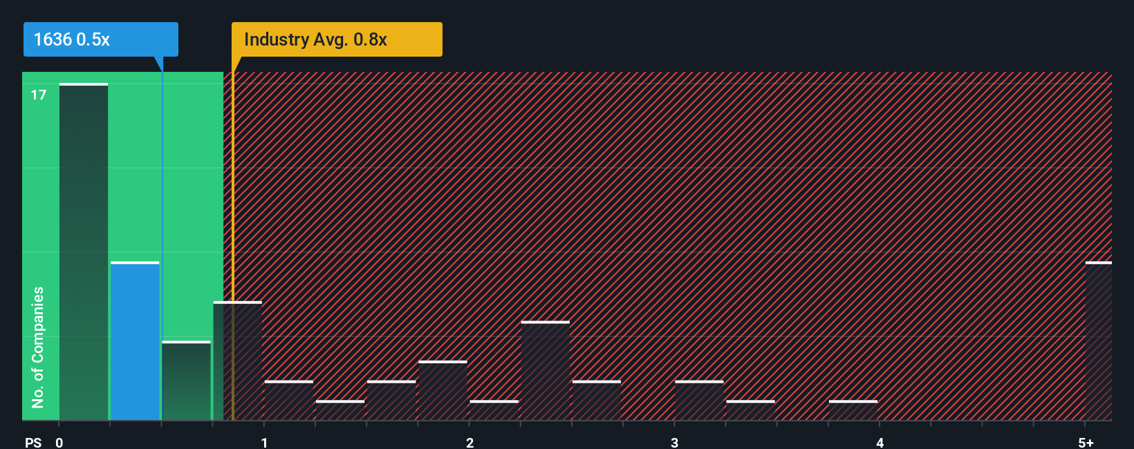 ps-multiple-vs-industry