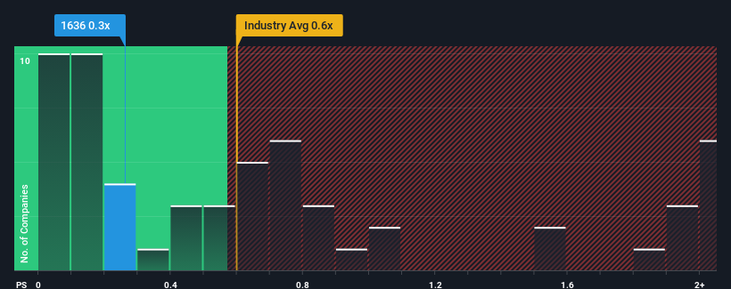 ps-multiple-vs-industry