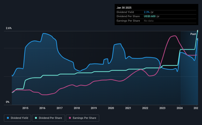 historic-dividend