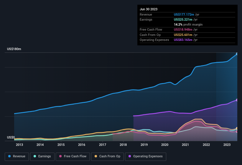 earnings-and-revenue-history