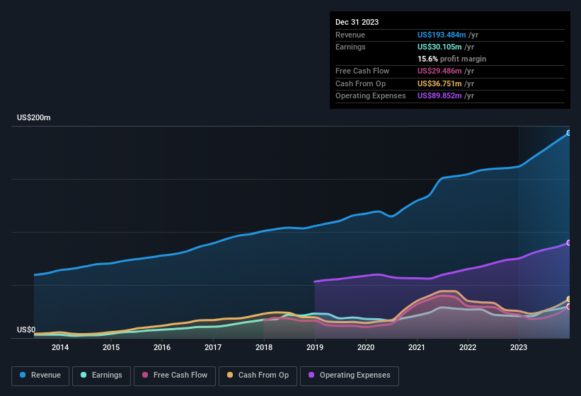 earnings-and-revenue-history