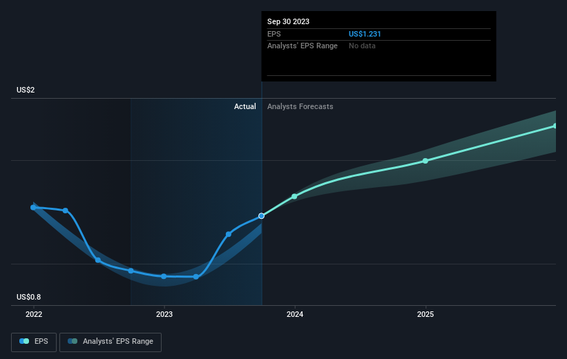 Lemaitre Vascular S Nasdaq Lmat Earnings Growth Rate Lags The 19