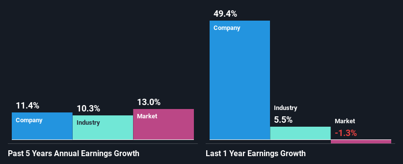 past-earnings-growth