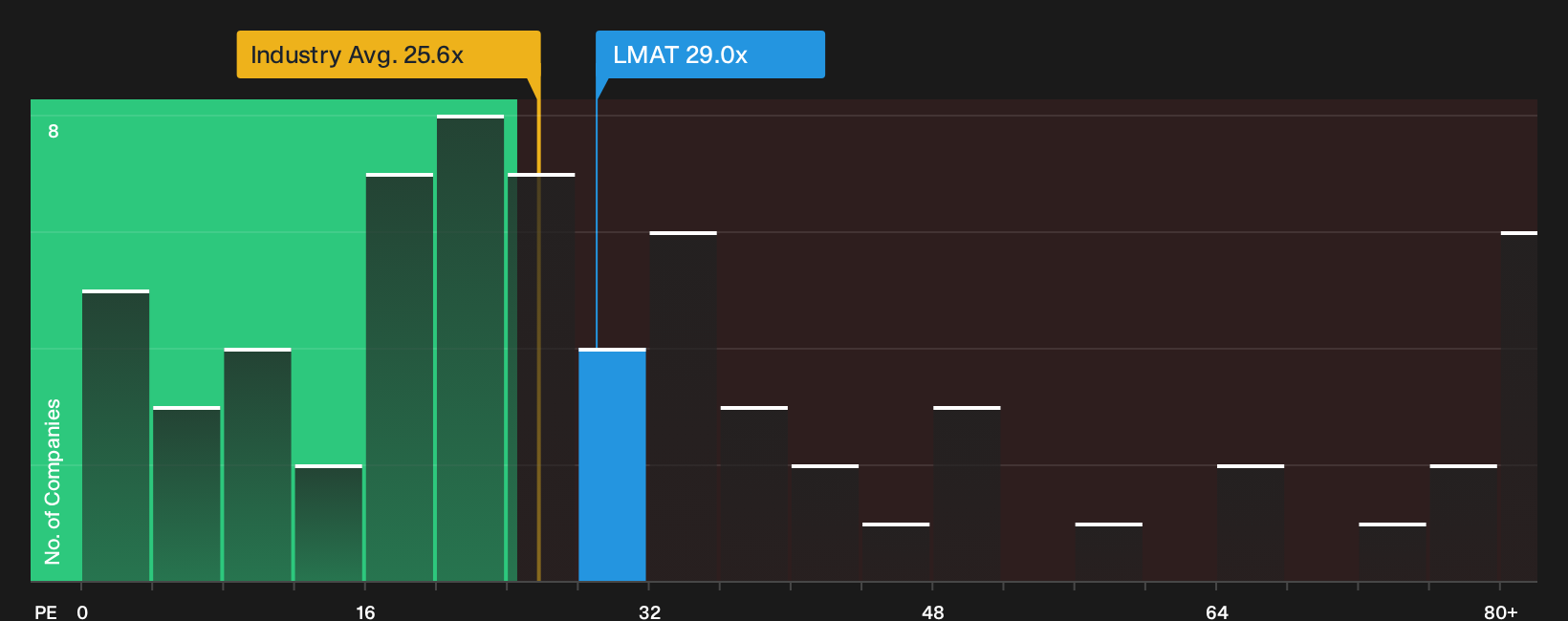 NasdaqGM:LMAT P/E Ratio as at Oct 2026