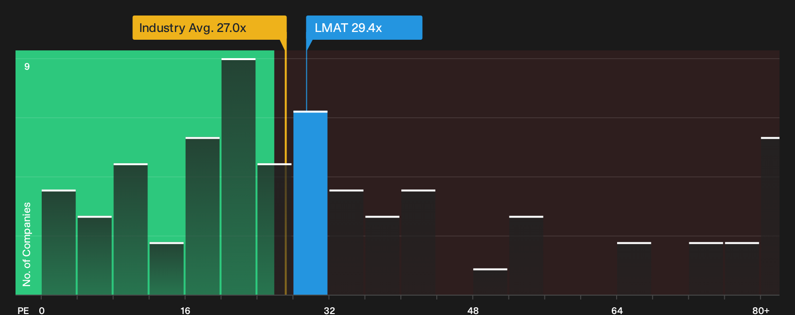 NasdaqGM:LMAT P/E Ratio as at Oct 2026
