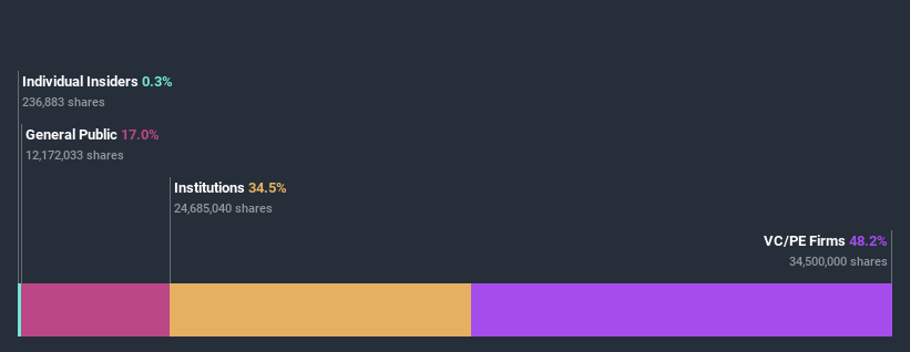 ownership-breakdown