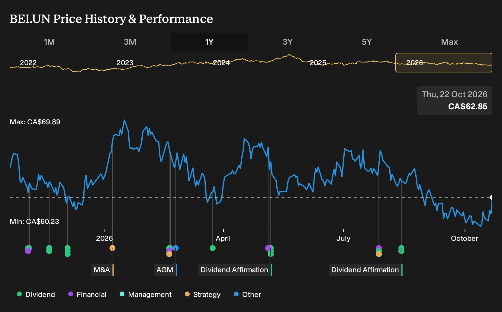 TSX:BEI.UN 1-Year Stock Price Chart
