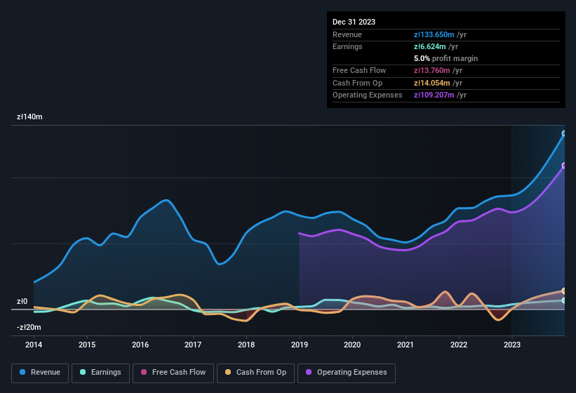 earnings-and-revenue-history