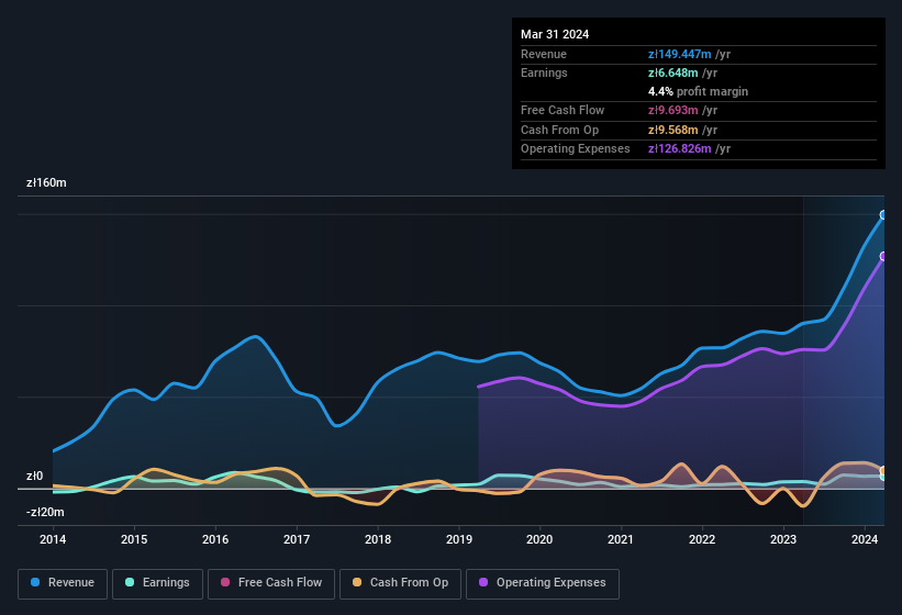 earnings-and-revenue-history