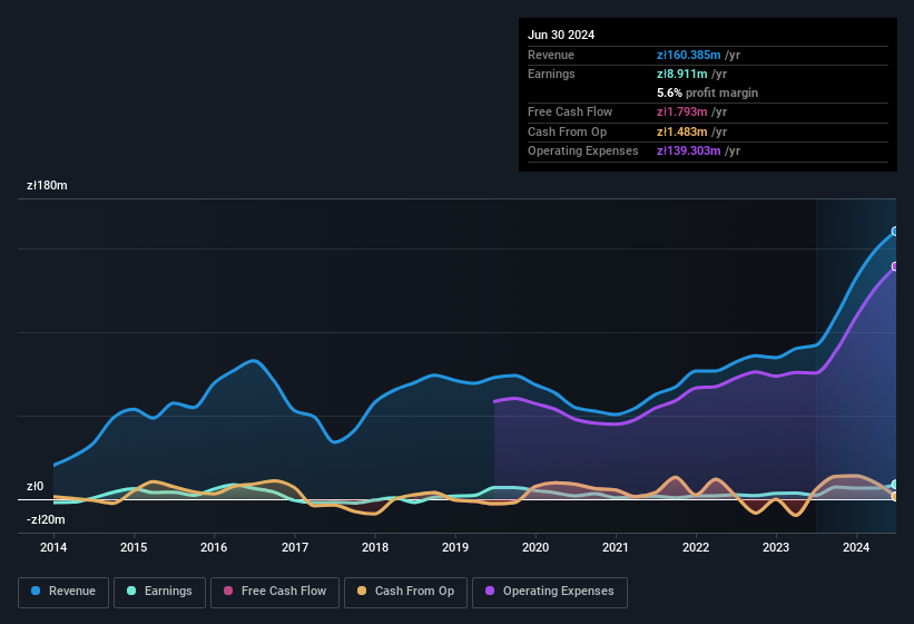 earnings-and-revenue-history