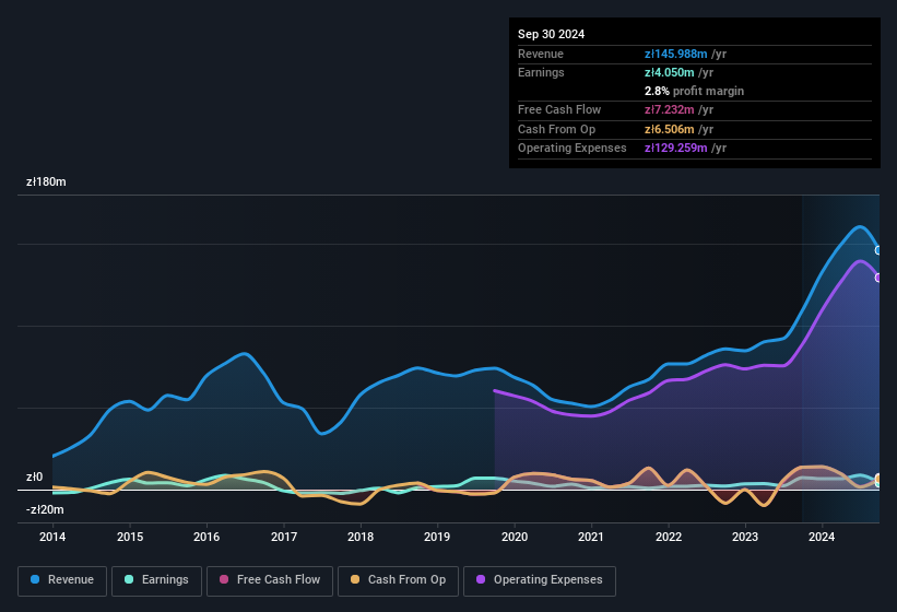 earnings-and-revenue-history