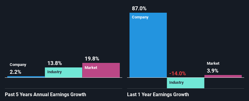 past-earnings-growth