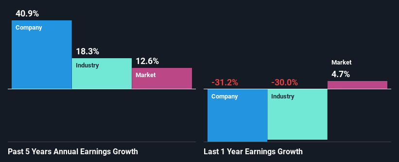 past-earnings-growth