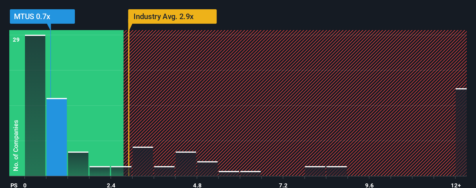 ps-multiple-vs-industry