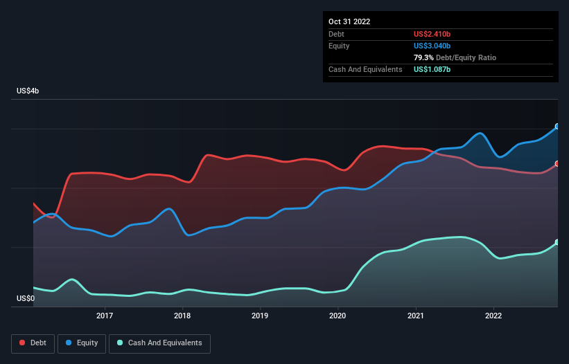 debt-equity-history-analysis