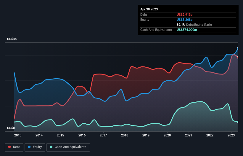 debt-equity-history-analysis