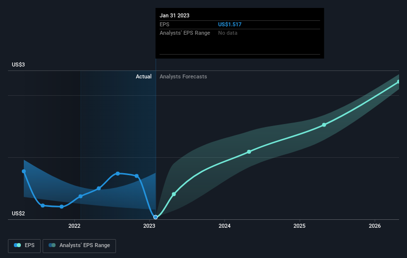 earnings-per-share-growth