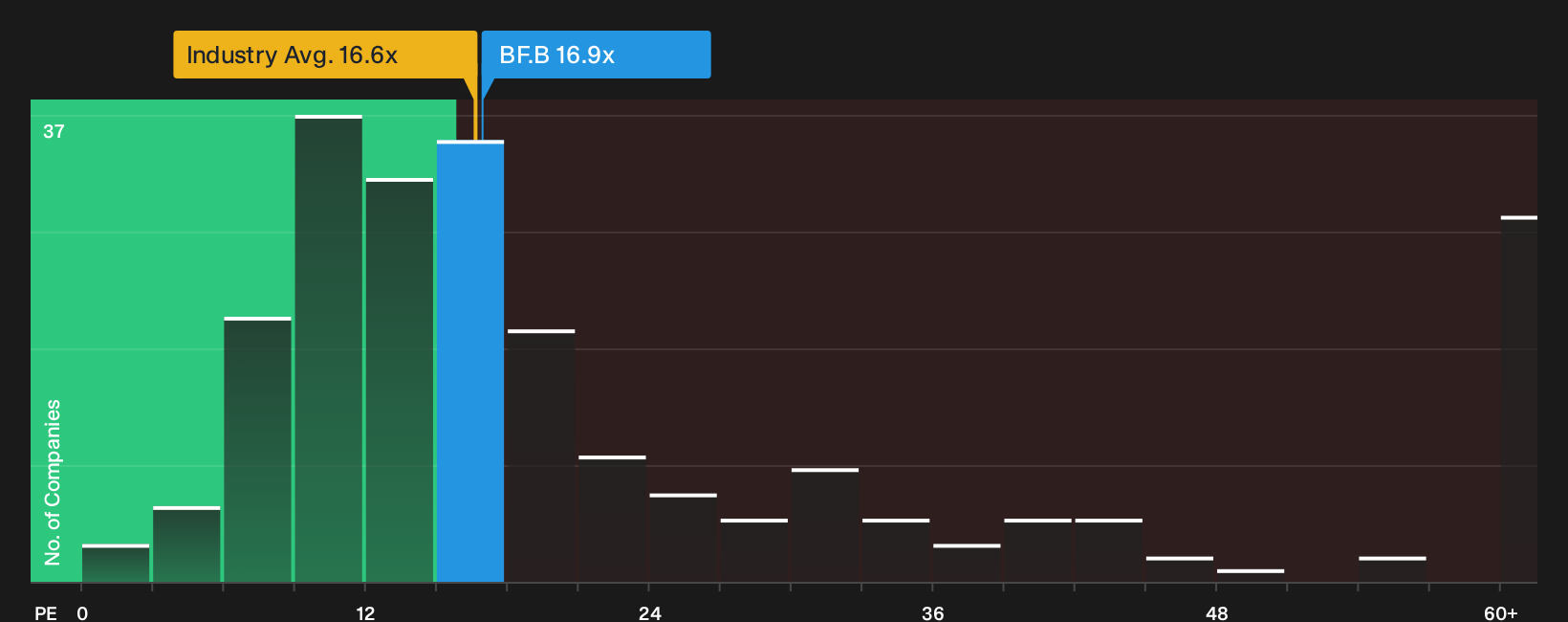 NYSE:BF.B P/E Ratio as at Oct 2026