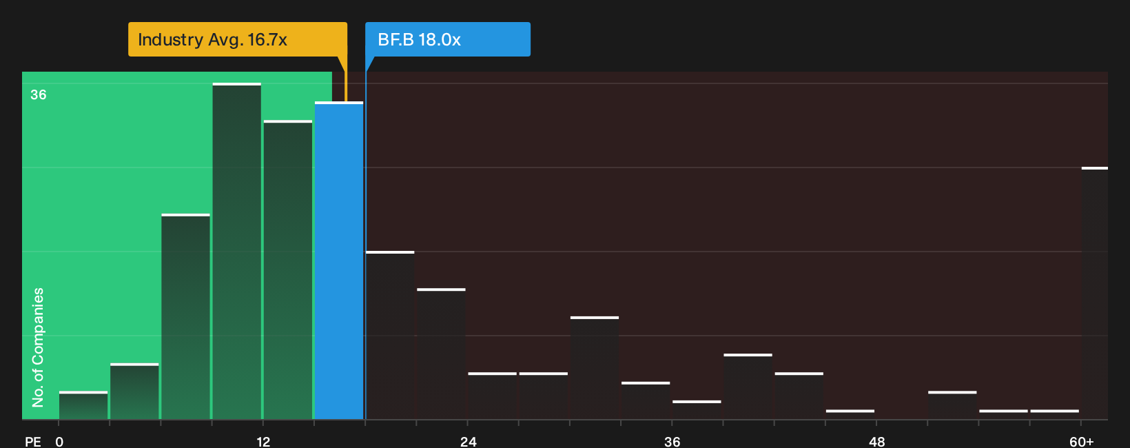 NYSE:BF.B P/E Ratio as at Oct 2026
