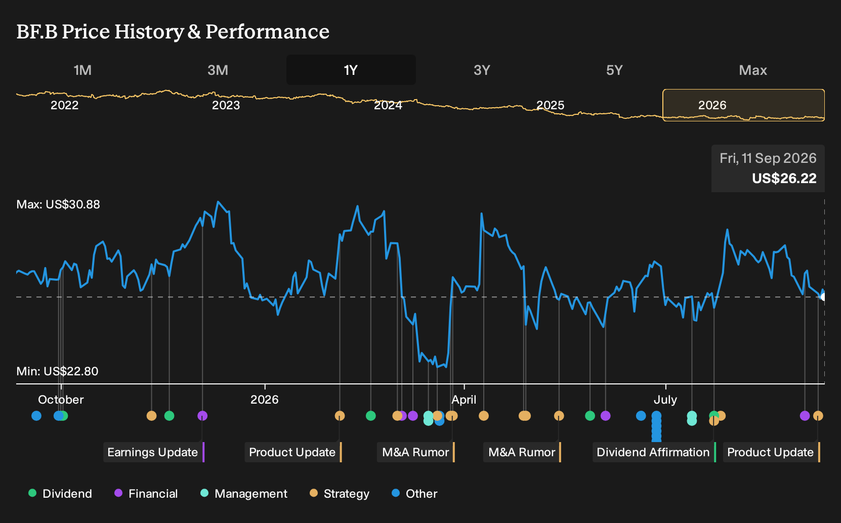 NYSE:BF.B 1-Year Stock Price Chart