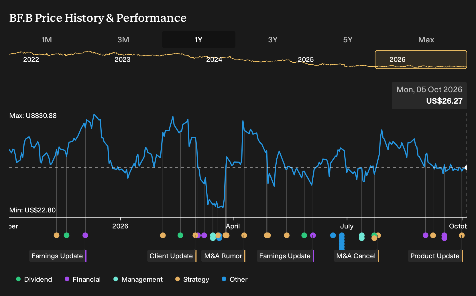 NYSE:BF.B 1-Year Stock Price Chart