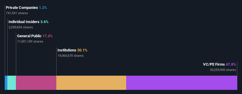 ownership-breakdown