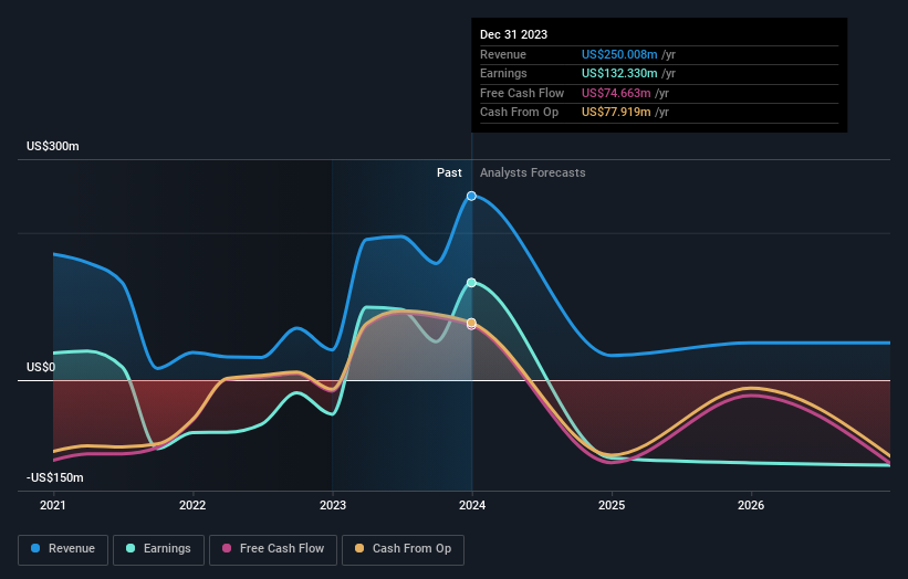 Kaylark Company Profile: Valuation, Funding & Investors 2024