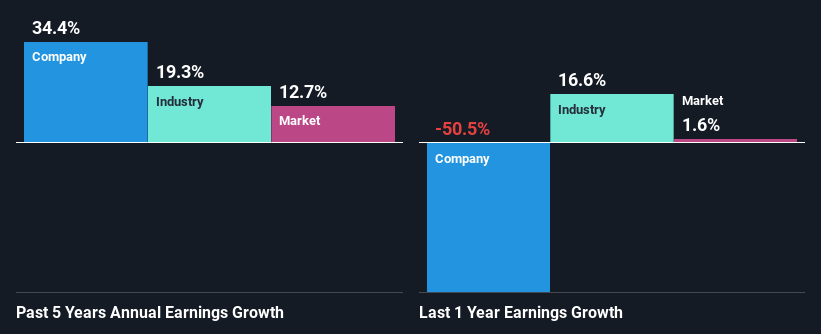 past-earnings-growth