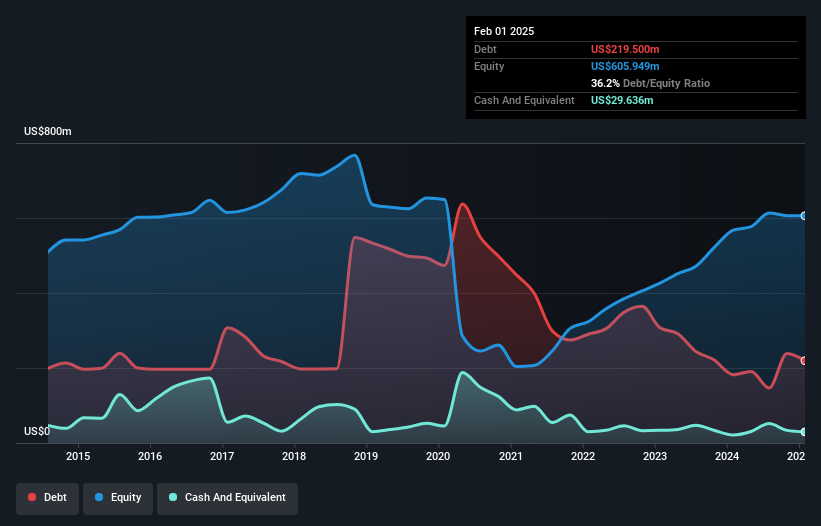 debt-equity-history-analysis