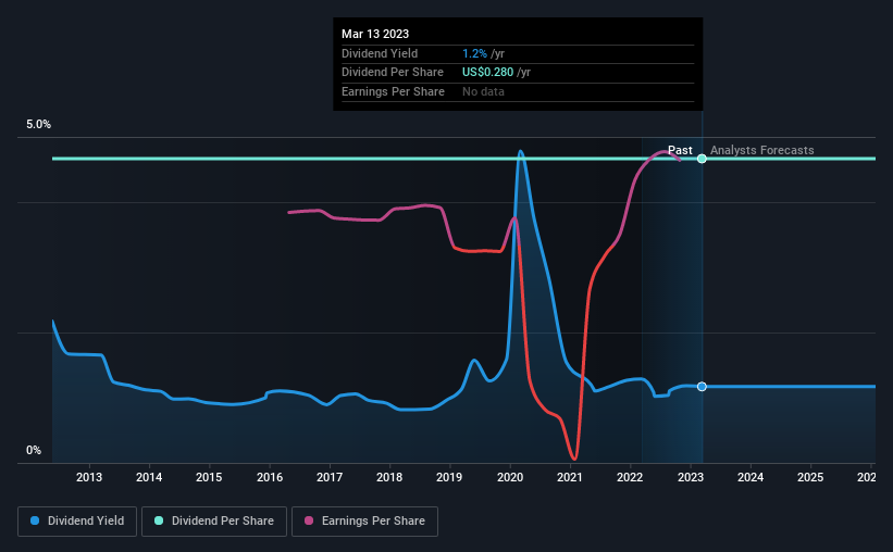 historic-dividend