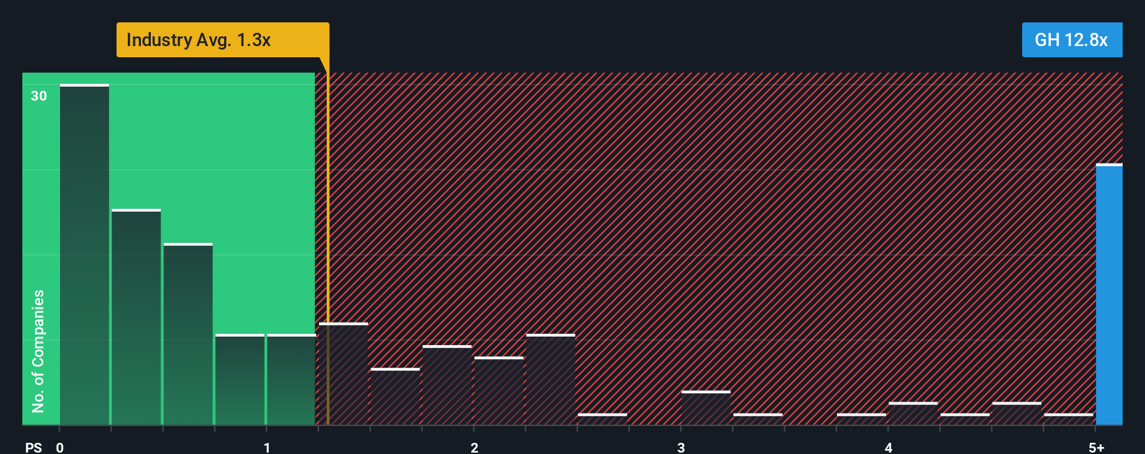ps-multiple-vs-industry