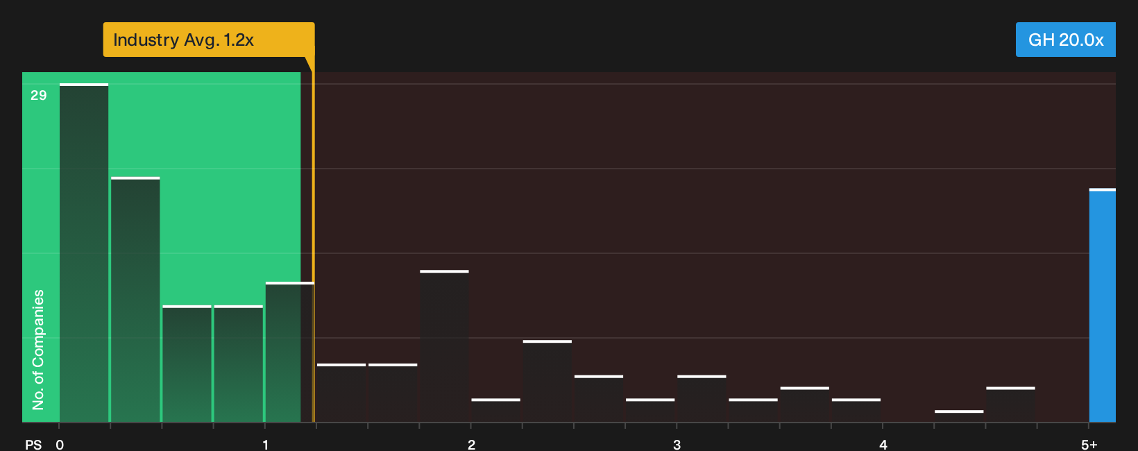 NasdaqGS:GH P/S Ratio as at Sep 2026