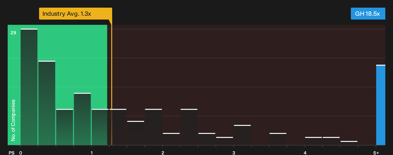 NasdaqGS:GH P/S Ratio as at Oct 2026