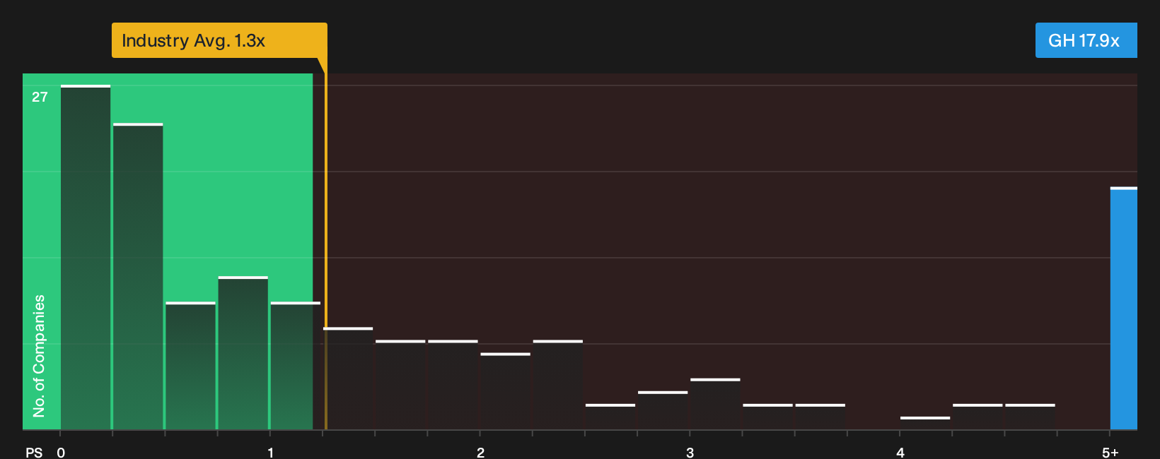 NasdaqGS:GH P/S Ratio as at Oct 2026