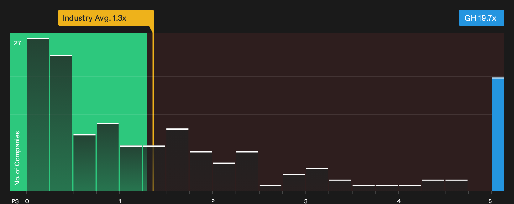 NasdaqGS:GH P/S Ratio as at Oct 2026