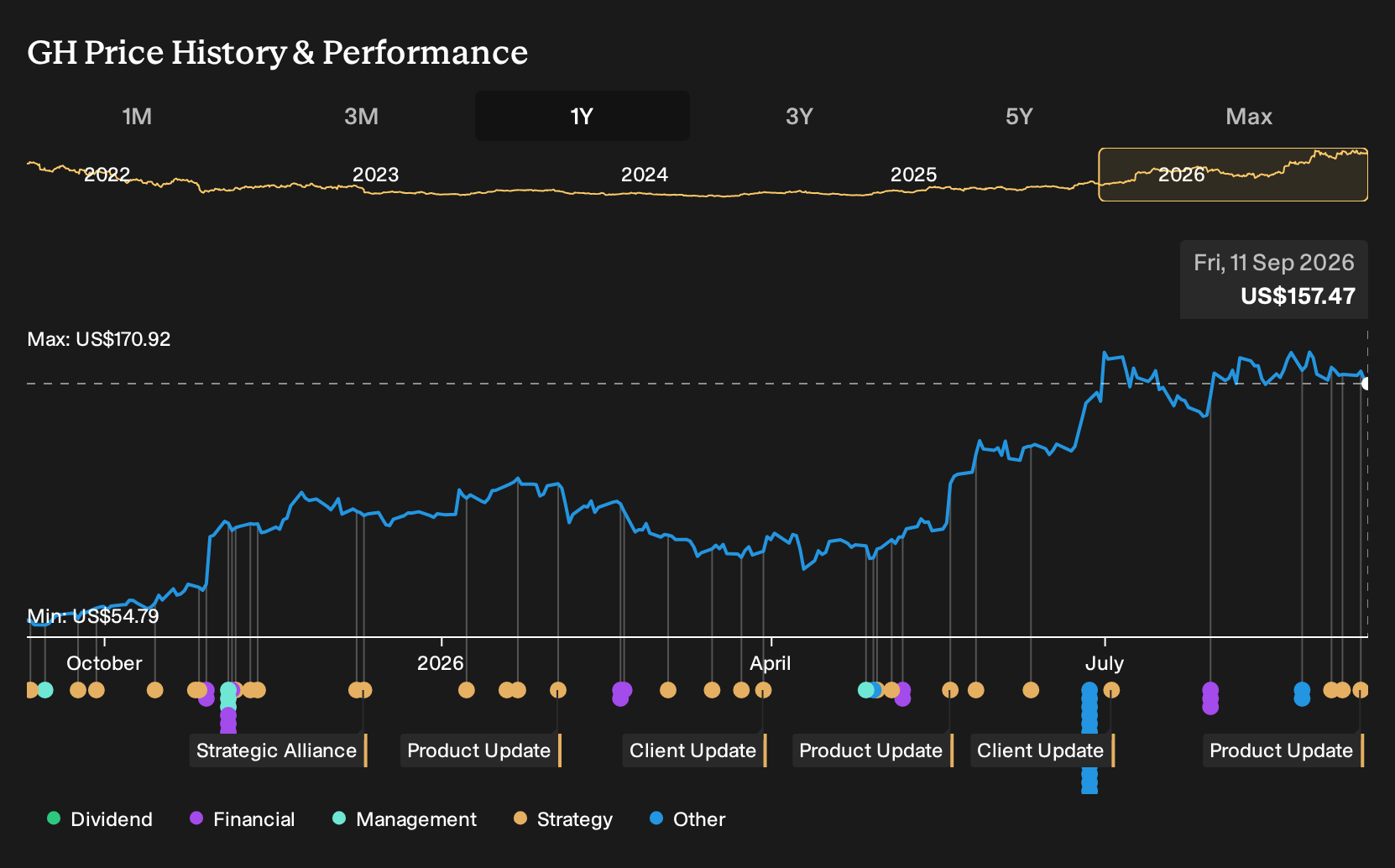 NasdaqGS:GH 1-Year Stock Price Chart