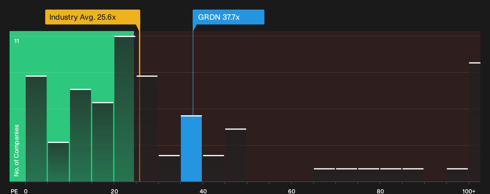 NYSE:GRDN P/E Ratio as at Oct 2026