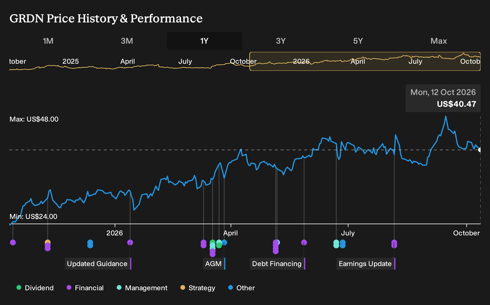 NYSE:GRDN 1-Year Stock Price Chart