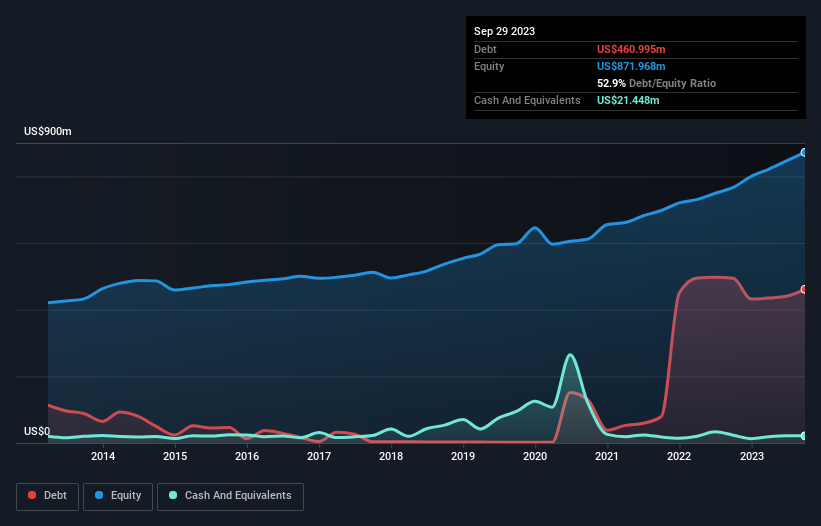 debt-equity-history-analysis