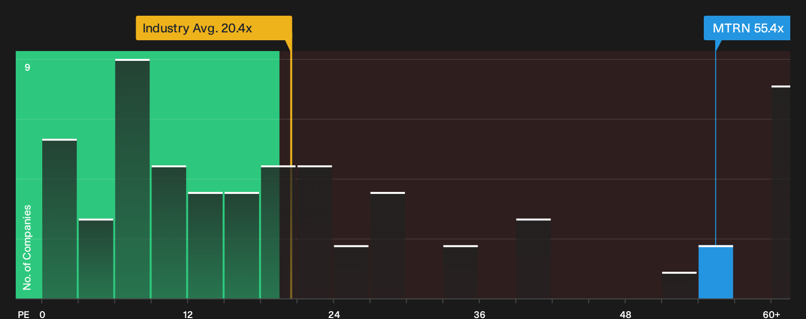 NYSE:MTRN P/E Ratio as at Sep 2026