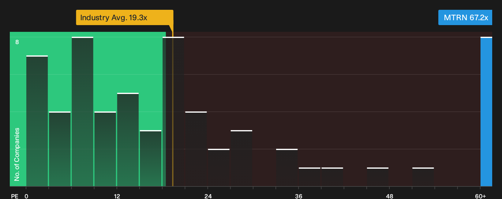 NYSE:MTRN P/E Ratio as at Oct 2026
