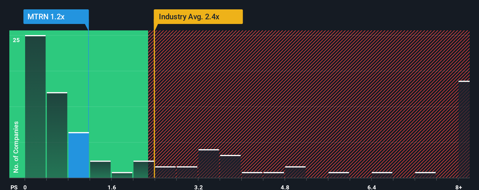 ps-multiple-vs-industry